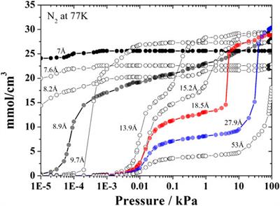 Representative Pores: An Efficient Method to Characterize Activated Carbons